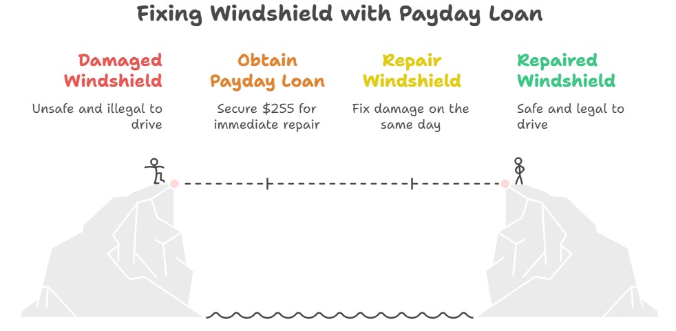 How a $255 Payday Loan Helped Fix a Windshield the Same Day Even With No Cash on Hand How a $255 Payday Loan Helped Fix a Windshield the Same Day Even With No Cash on Hand